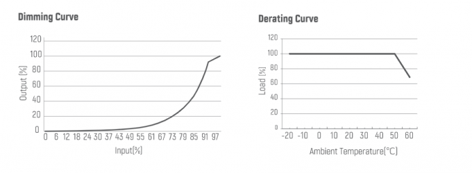 Triac van Hoofd Constant Current Dimming 15W 200-420mA Bestuurder voor downlight, dimmable geleide voeding 1